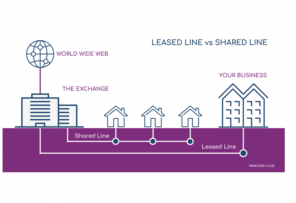 Infographic describing how leased lines work in Devon